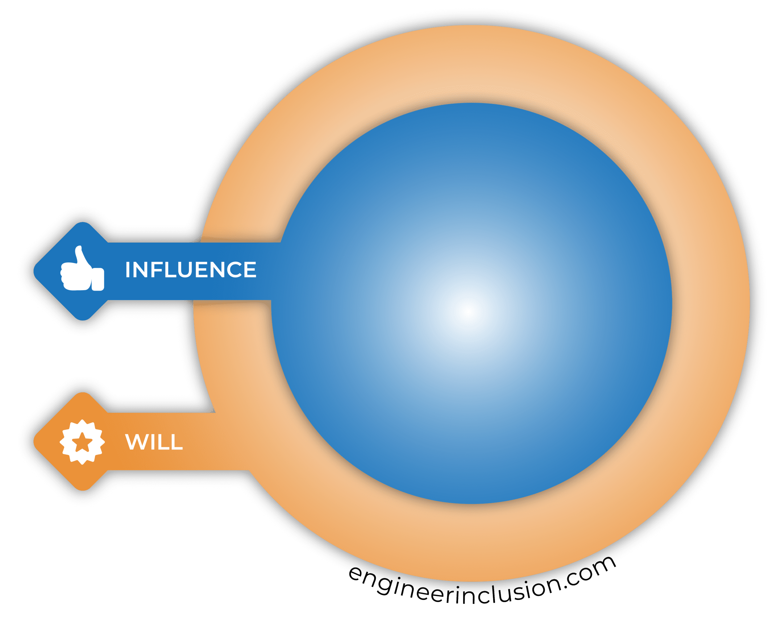 Where does your will intersect your influence?