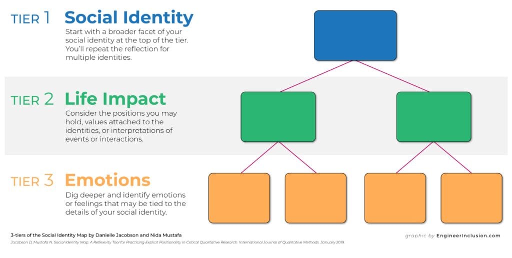 3 tiers of the Social Identity Map by Jacobson and Mustafa