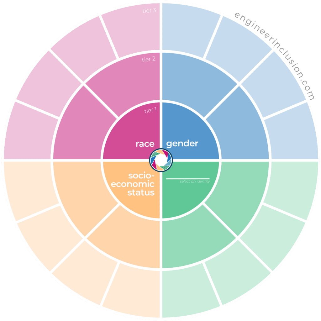 Wheel Diagram for mapping 3 tiers of social identity for positionality