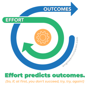 effort predicts outcomes. (So, if, at first, you don't succeed, try, try, again!)