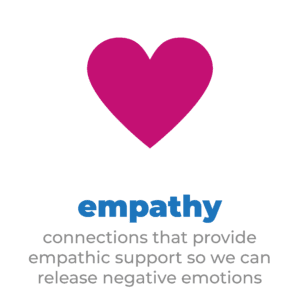 Empathy: Connections that provide empathic support so we can release negative emotions
