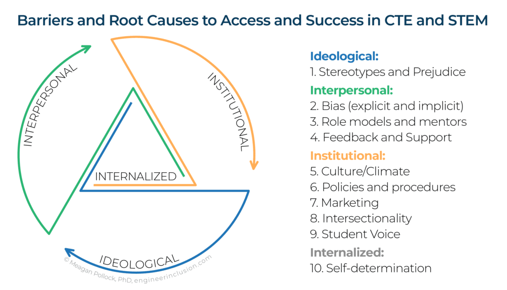 Barriers and Root Causes to Access and Success in CTE and STEM Model