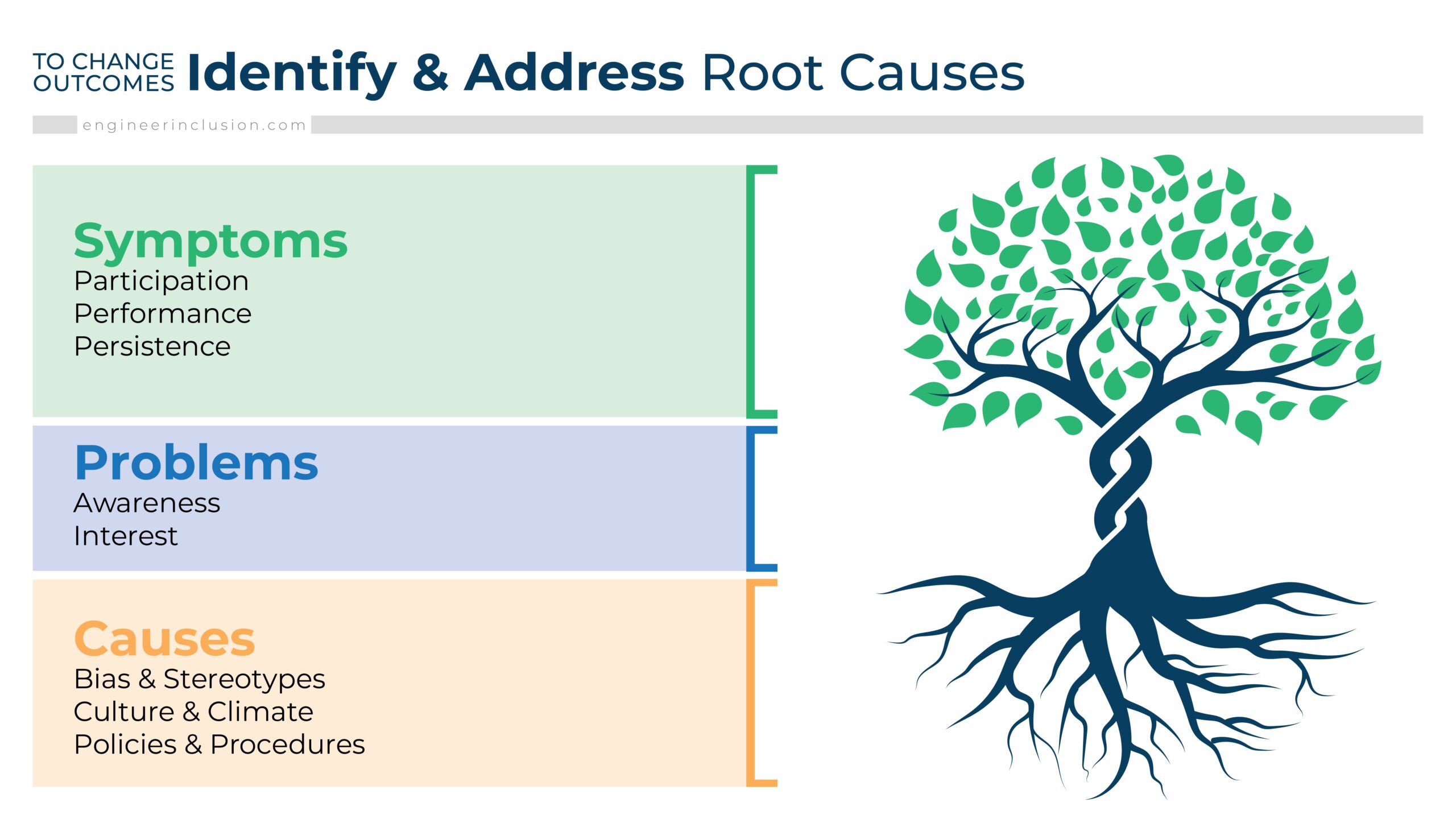 To change outcomes, identify and address root causes