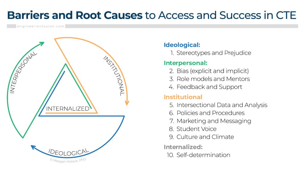 Barriers and Root Causes to Access and Success in CTE