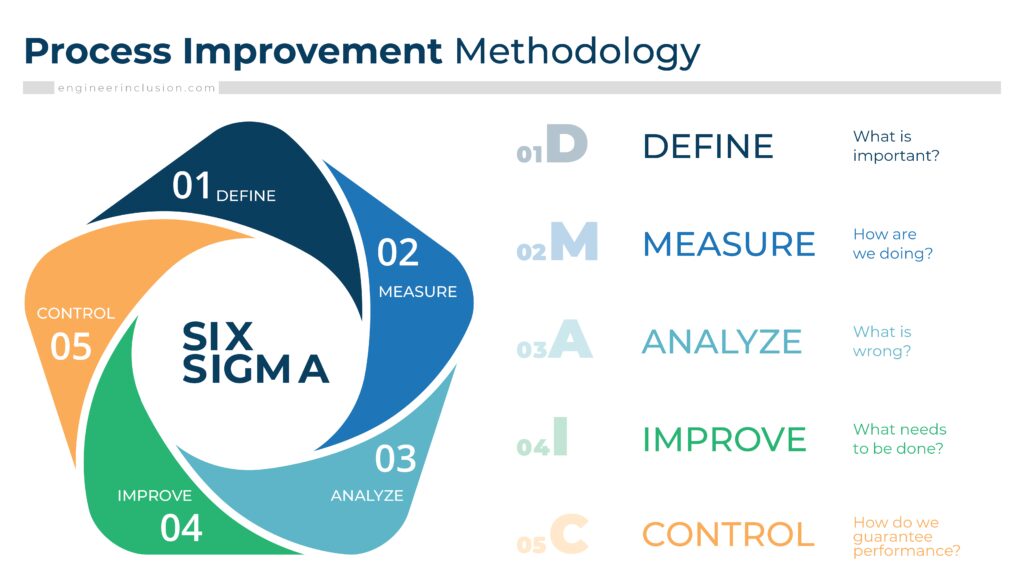 Process Improvement Methodology