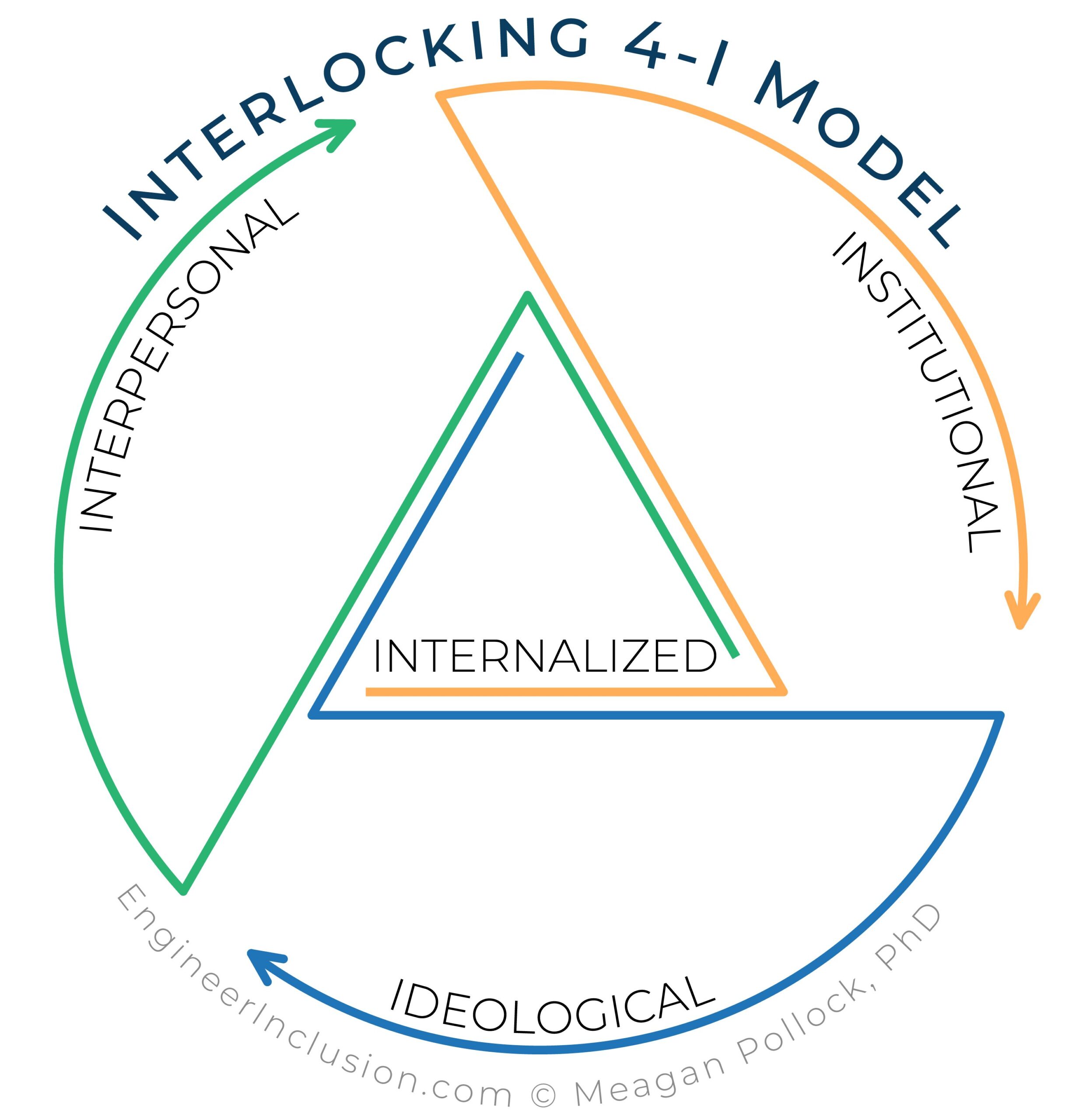 Interlocking 4I model: 4-i's of oppression with title