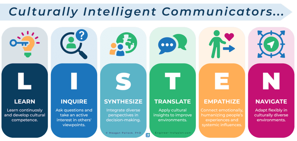 culturally intelligent communicators listen