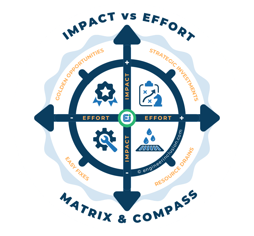 impact vs effort matrix and compass by engineer inclusion